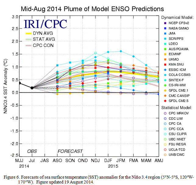 El Niño 2014