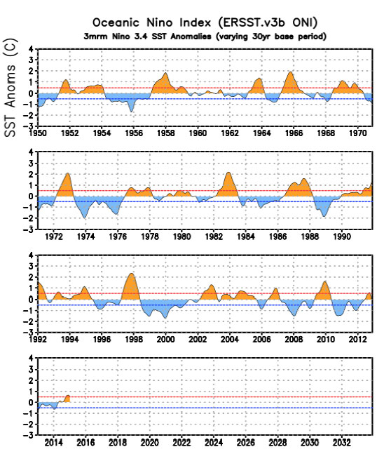 El Niño 1950-2015