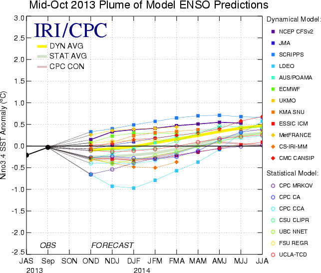 El Niño 2014