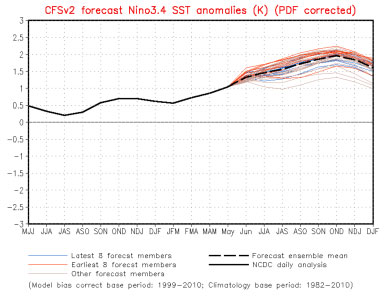 El Niño 2015