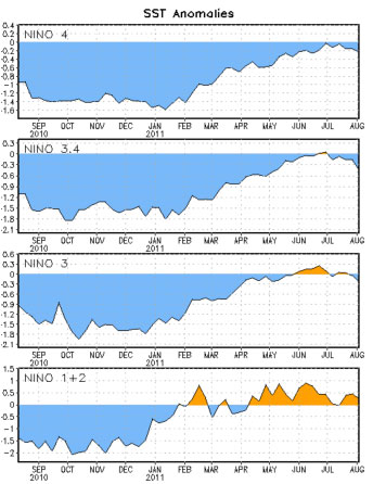 El Niño - La Niña conditions, Aug 2011