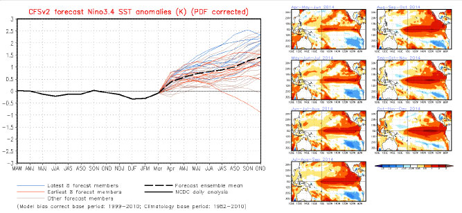 El Niño forecast 2014