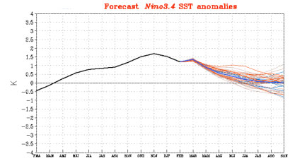 El Niño forecast March 2010