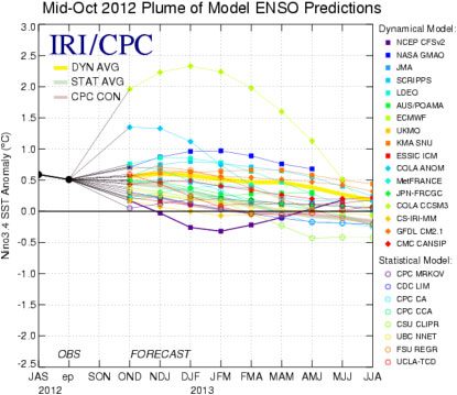 El Niño Oct 2012