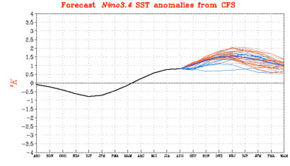 El Niño predictons Aug 2009