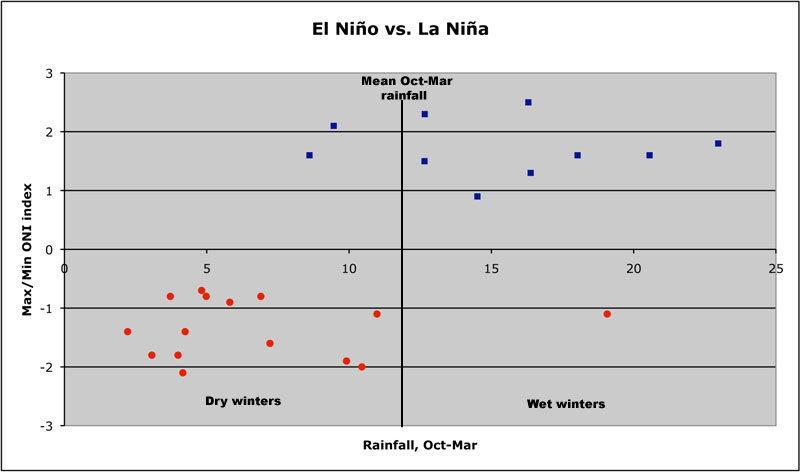 El Niño vs. La Niña