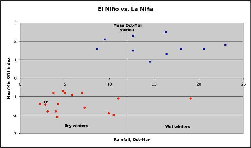 La Niña 2011