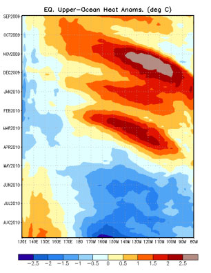 Change from El Niño to La Niña