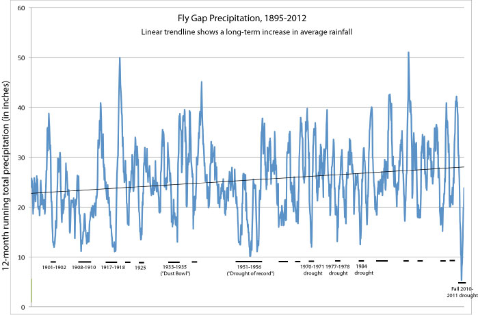 Fly Gap Rainfall, 1895-2012