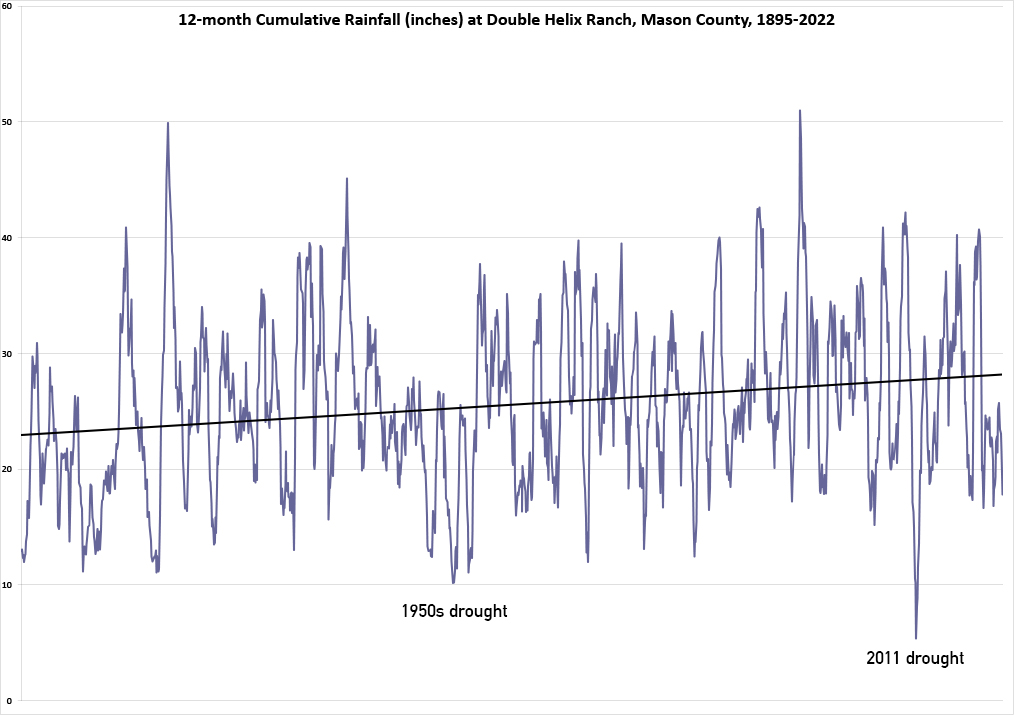 Rainfall 1895-2018