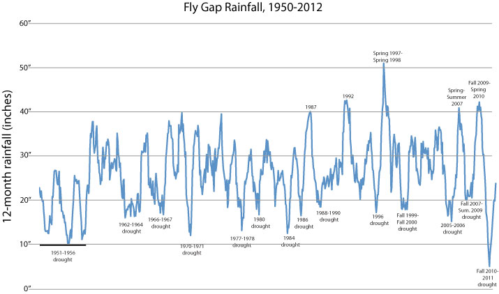 Fly Gap Rainfall, 1950-2012