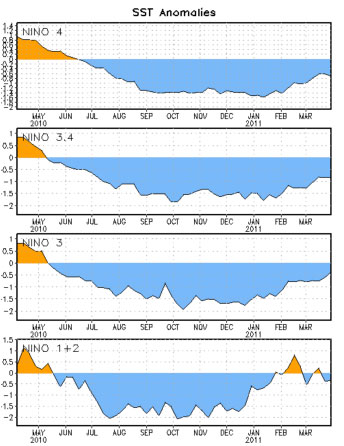 La Niña 2010-2011