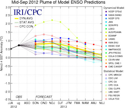 Predictions for 2012 winter