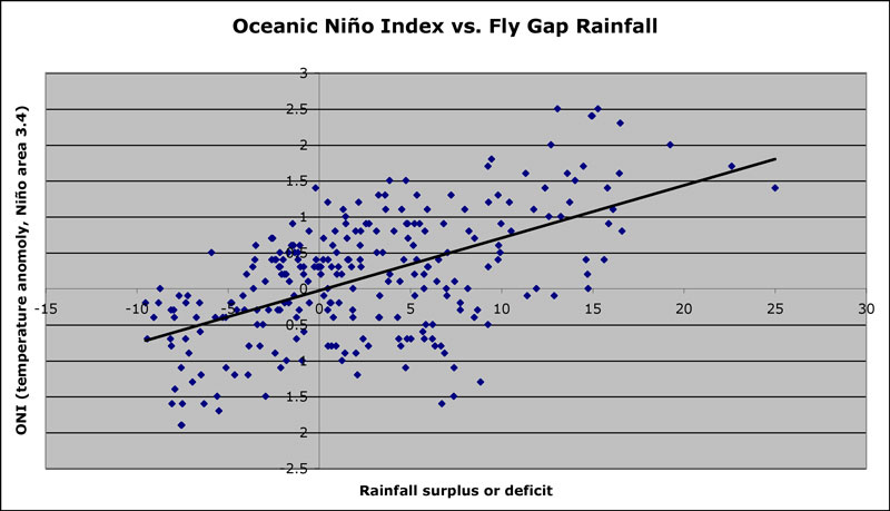 Rainfall correlation