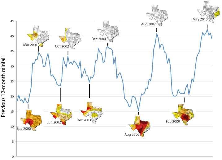 Rainfall and drought cycles, 2000-2010