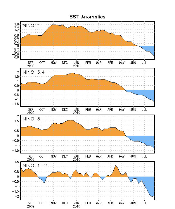 SST anomalies July 2010